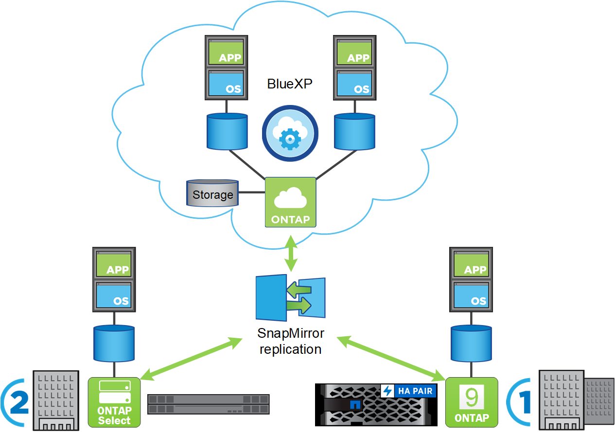 Diagrama de replicación de SnapMirror con BlueXP, ONTAP y ONTAP Select.