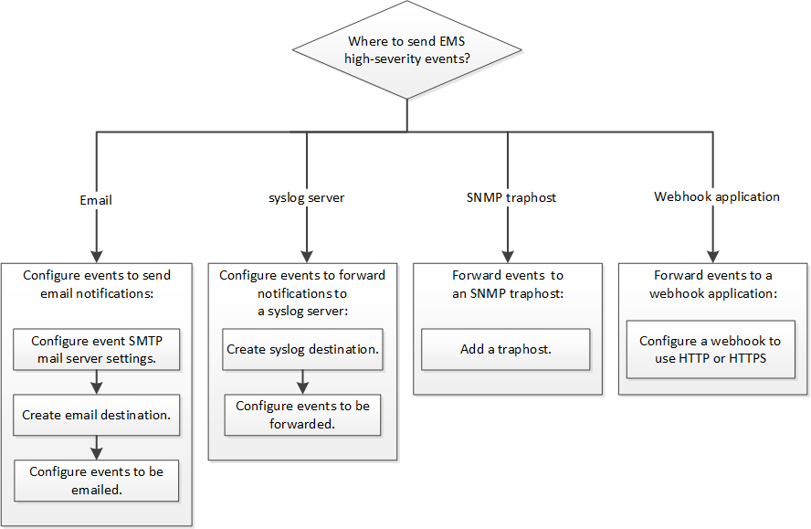 Esta ilustración es un diagrama de flujo de trabajo de configuración de EMS para eventos de gravedad alta. Los pasos del diagrama de flujo de trabajo coinciden con los temas de esta guía.