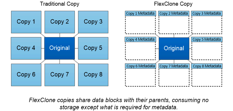Diagrama que compara las copias tradicionales con las copias FlexClone.