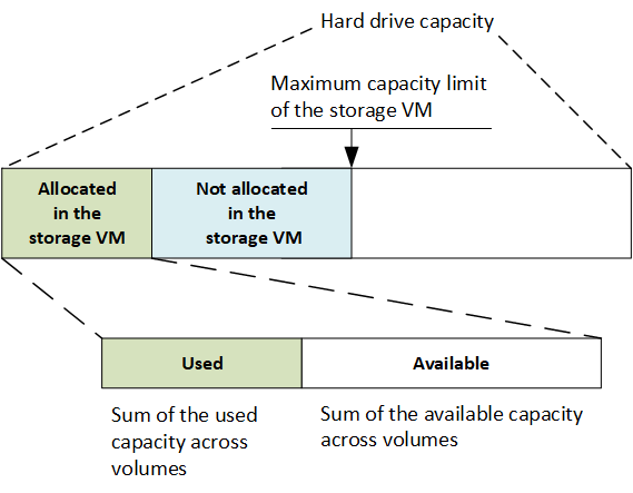 El límite de capacidad máxima comprende el espacio asignado y el espacio disponible, y la capacidad entre los volúmenes ocupa solo el espacio asignado.
