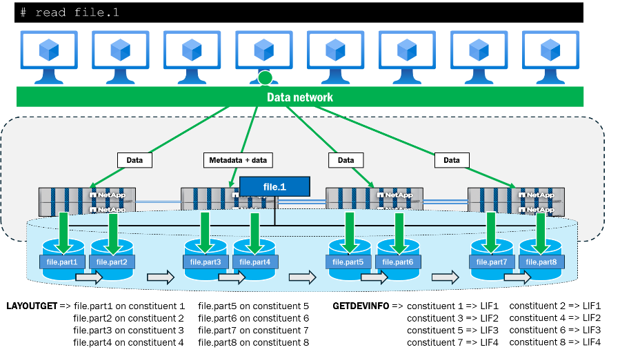 Equilibrio de capacidad avanzado con pNFS