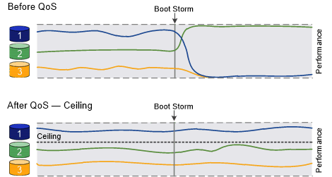 Gráfico que compara la calidad de servicio antes y después del techo de rendimiento aplicado.