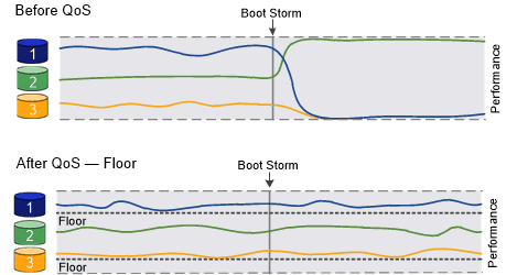 Dos gráficos que comparan el rendimiento de la calidad de servicio antes y después de aplicar un suelo.