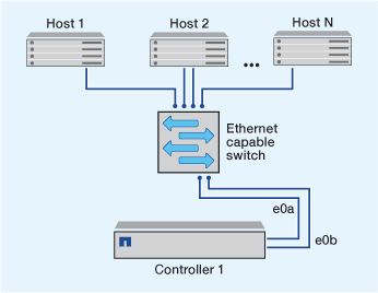 Configuración de nodo único de red de conexión directa