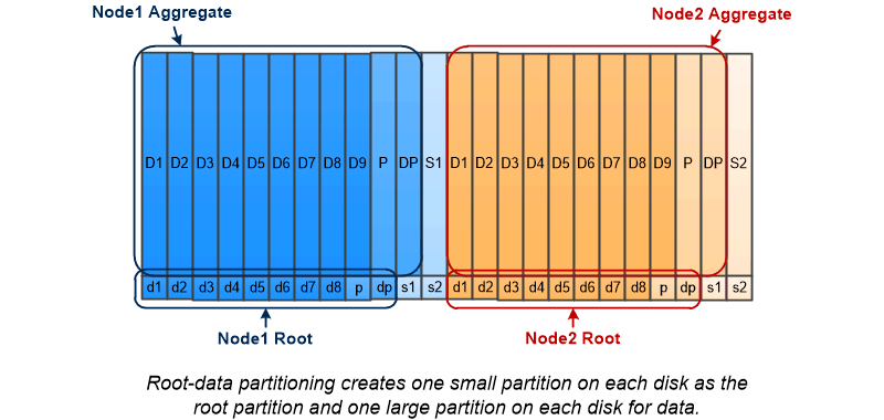 ejemplo de partición de datos raíz