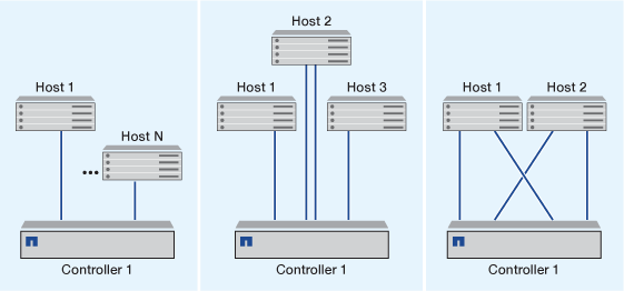 diagrama de controladoras de conexión directa con uno o varios hosts conectados directamente al nodo