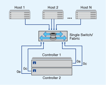Diagrama de par de alta disponibilidad de estructura de switch único
