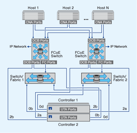 Combinación de FCoE y los protocolos de almacenamiento IP