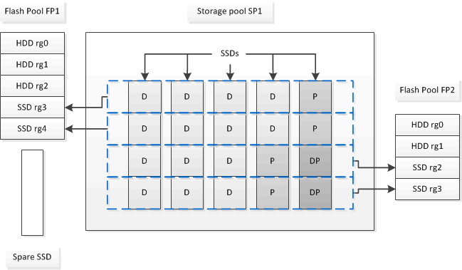 Diagrama de creación de particiones de SSD de Flash Pool.