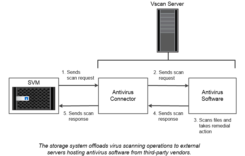 Diagrama de un servidor Vscan en una SVM.