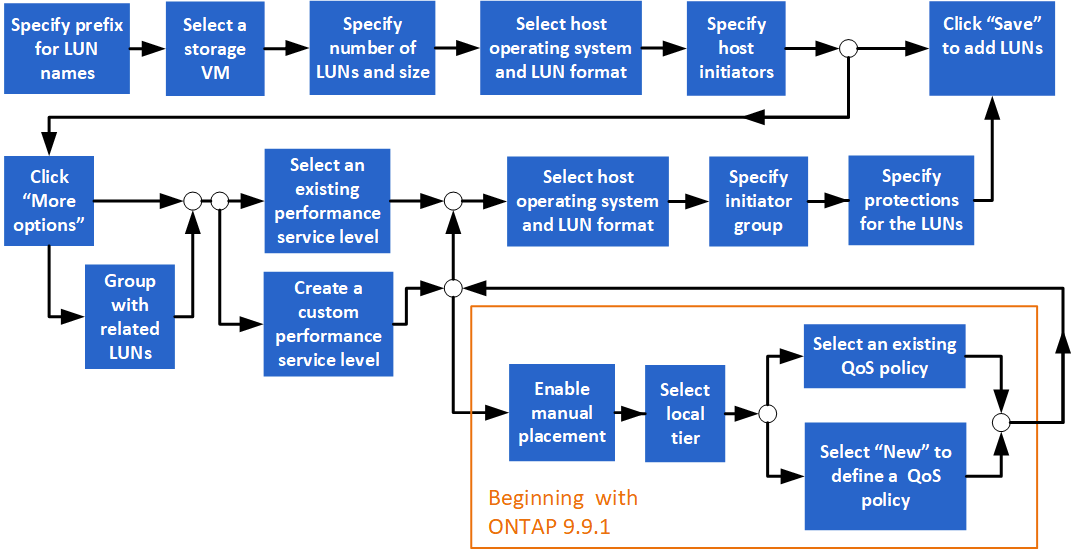 Diagrama de flujo de trabajo de agregar la tarea LUN