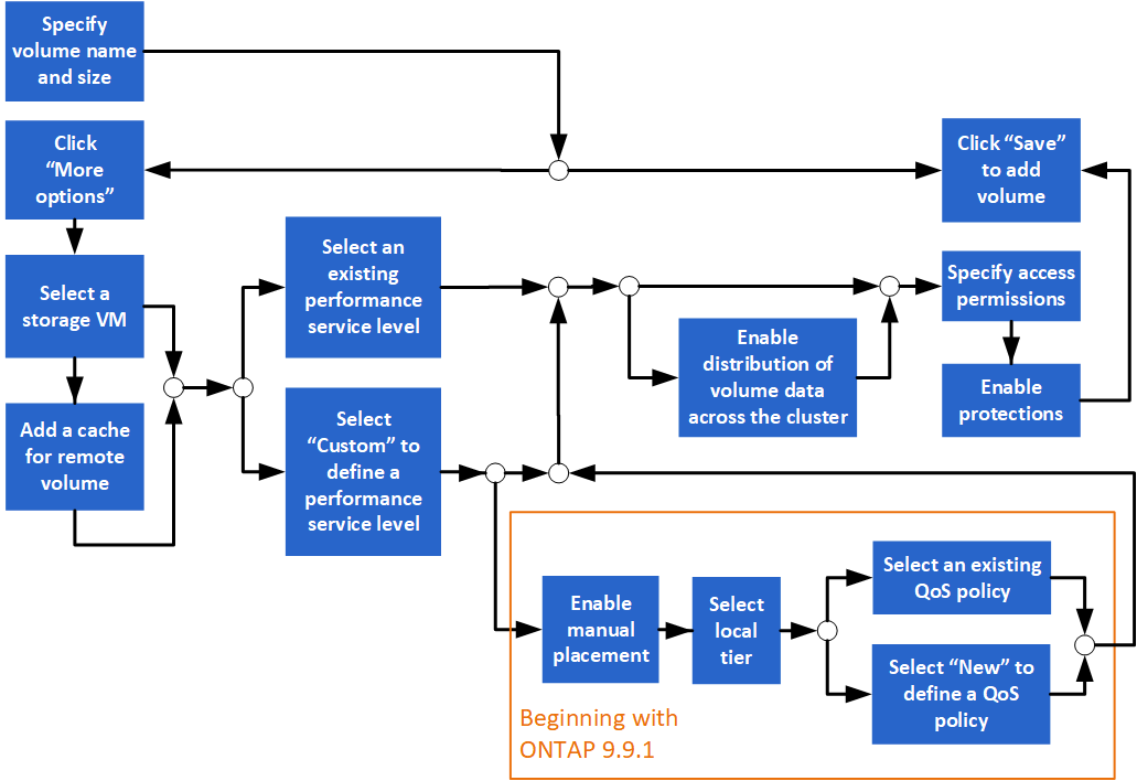 Diagrama del flujo de trabajo para agregar un volumen