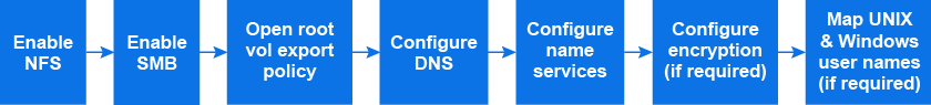 Diagrama de flujo de trabajo para habilitar NAS tanto para servidores Linux como para Windows mediante NFS y SMB