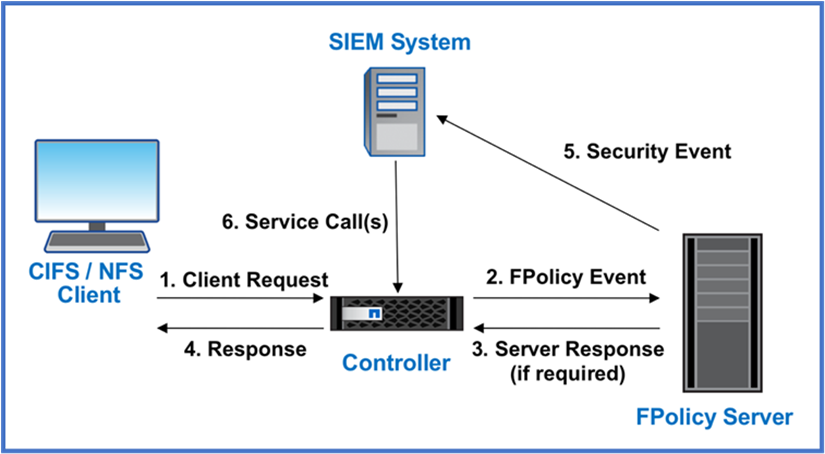 Diagrama de arquitectura de fPolicy