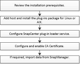 Flujo de trabajo de instalación del plugin de Oracle