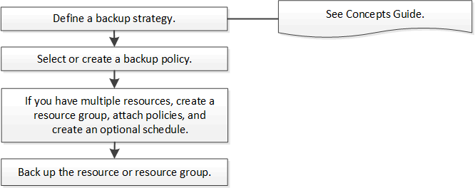 Flujo de trabajo de backup de SCSQL