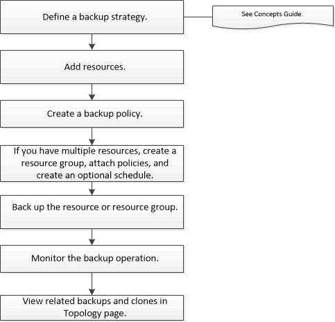 Flujo de trabajo de backup