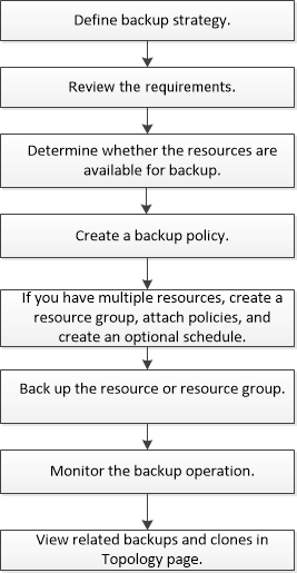 Flujo de trabajo de backup para Oracle
