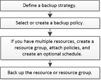 Flujo de trabajo de backup de SCSQL