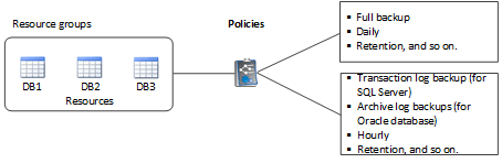 Diagrama de conjunto de datos y políticas
