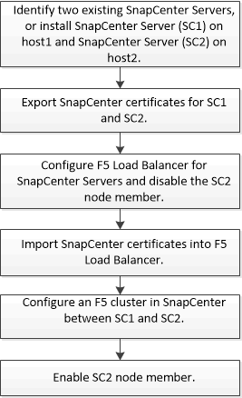 Flujo de trabajo de configuración de F5