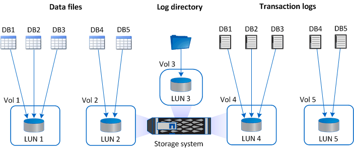 Diagrama de varias bases de datos por LUN