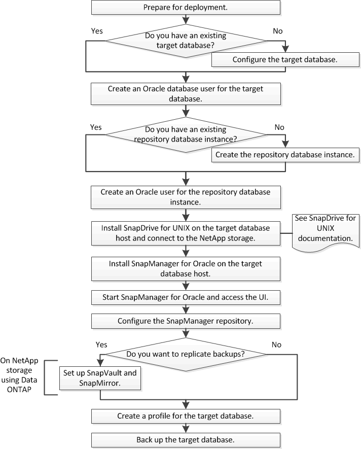 Este diagrama muestra el flujo de trabajo de implementación de SnapManager para Oracle.