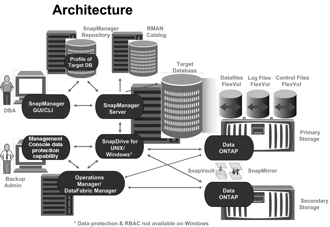 En esta figura se muestran los componentes asociados con una arquitectura de protección de bases de datos combinada de SnapManager para Oracle y Management Console