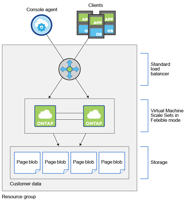 Una imagen conceptual que muestra un balanceador de carga que administra el tráfico entrante desde la consola de NetApp y los clientes, dos nodos de Cloud Volumes ONTAP en un VMSS Flex, discos SSD para datos de arranque y Page Blobs para datos de clientes.