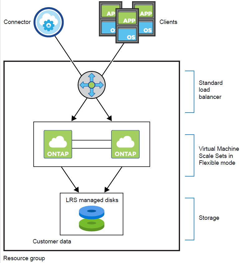 Una imagen conceptual que muestra un balanceador de carga que administra el tráfico entrante desde la consola y los clientes, dos nodos de Cloud Volumes ONTAP en VMSS Flex, discos SSD para datos de arranque y discos administrados por LRS para datos de clientes.