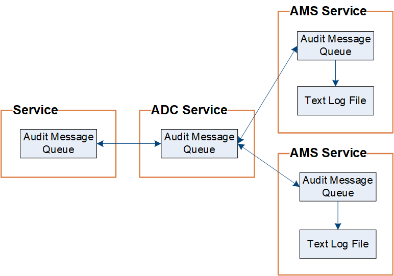 Diagrama que resume la recepción de mensajes de auditoría en AMS