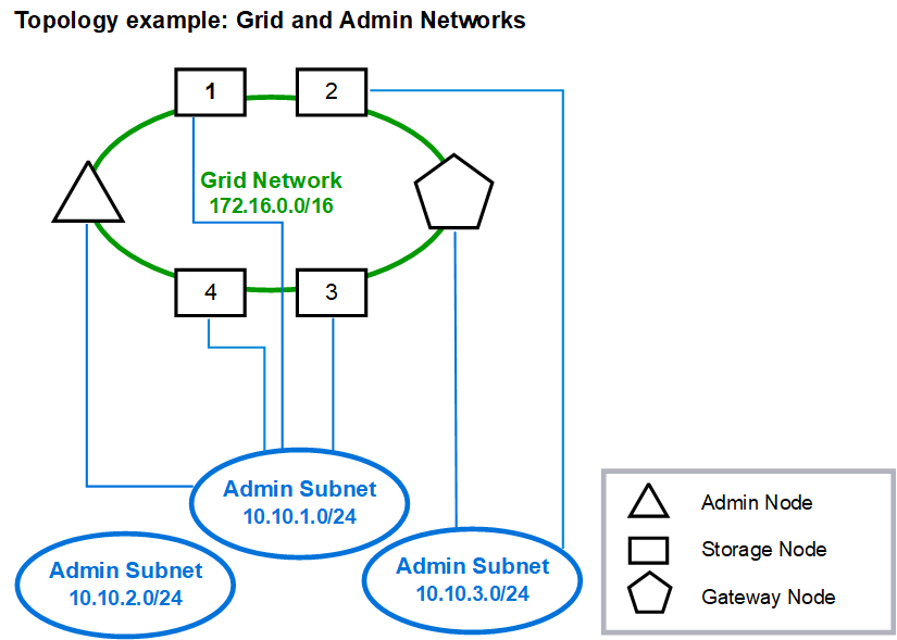 Redes de administrador de grid