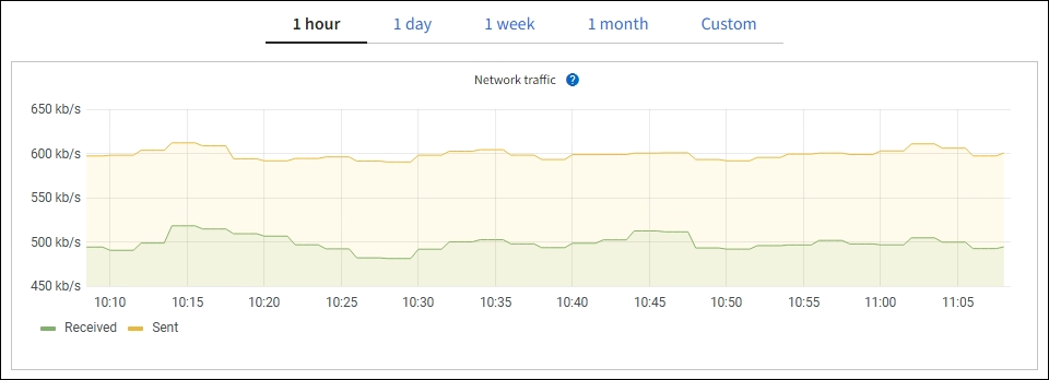 Gráfico de tráfico de red de la página Nodes