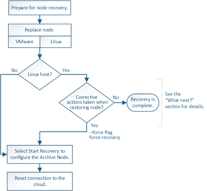 Diagrama de flujo general de recuperación del nodo de archivado