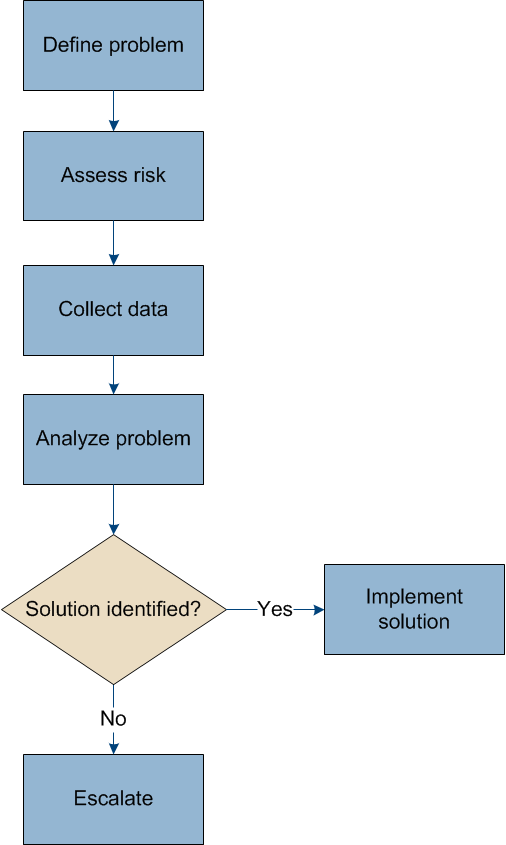 Diagrama de flujo que muestra los pasos principales del procedimiento de determinación de problemas