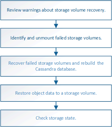 diagrama de flujo de la recuperación del volumen de almacenamiento