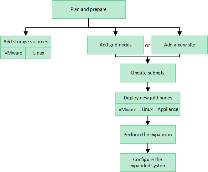 diagrama de flujo que muestra una descripción general del proceso de expansión