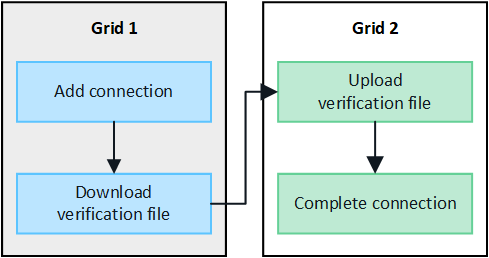 descripción gráfica de los pasos para crear una conexión en dos cuadrículas