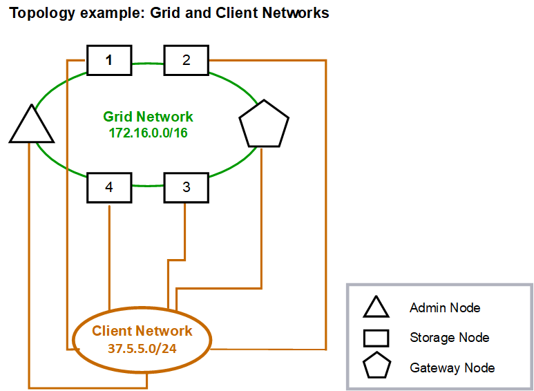 Redes de clientes de grid