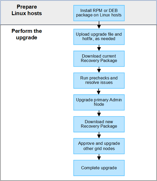Diagrama de flujo de los pasos de actualización del software