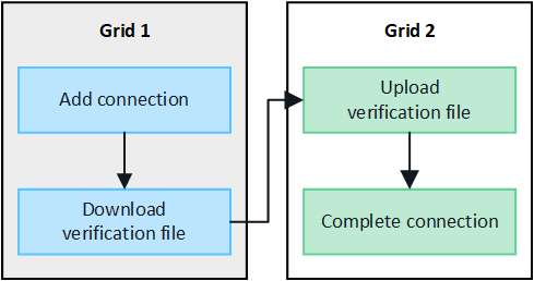Resumen gráfico de los pasos para crear una conexión en dos grids