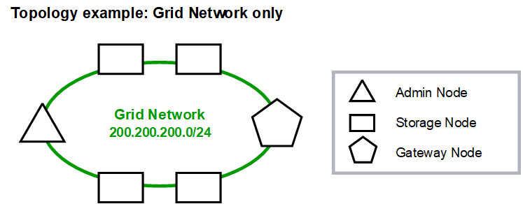 Red de grid