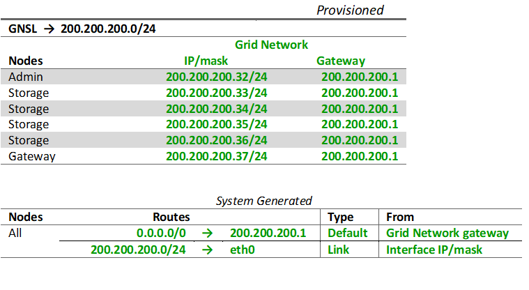 Direcciones IP de la red de grid