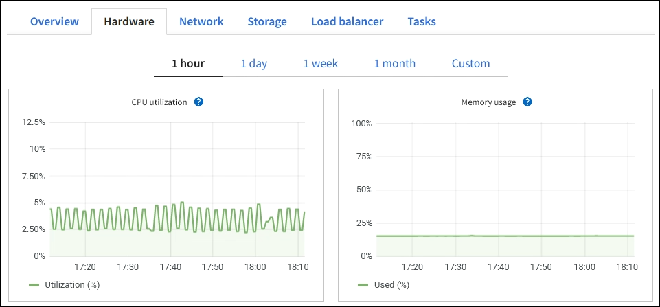 Gráficos de la pestaña Hardware de la página Nodos del dispositivo de servicios