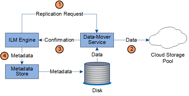 Flujo de datos del pool de almacenamiento del cloud