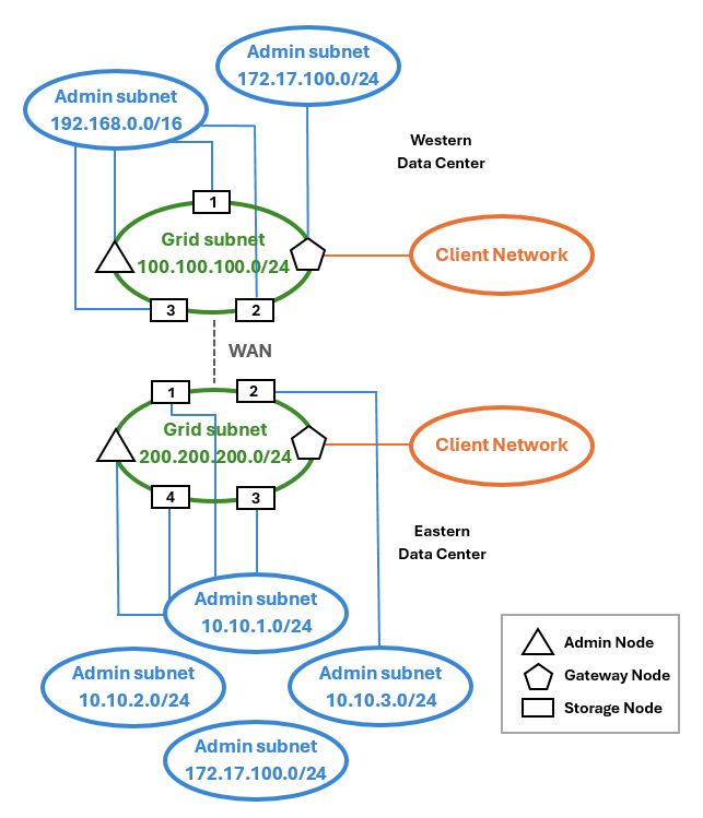 Redes de cliente del administrador de grid