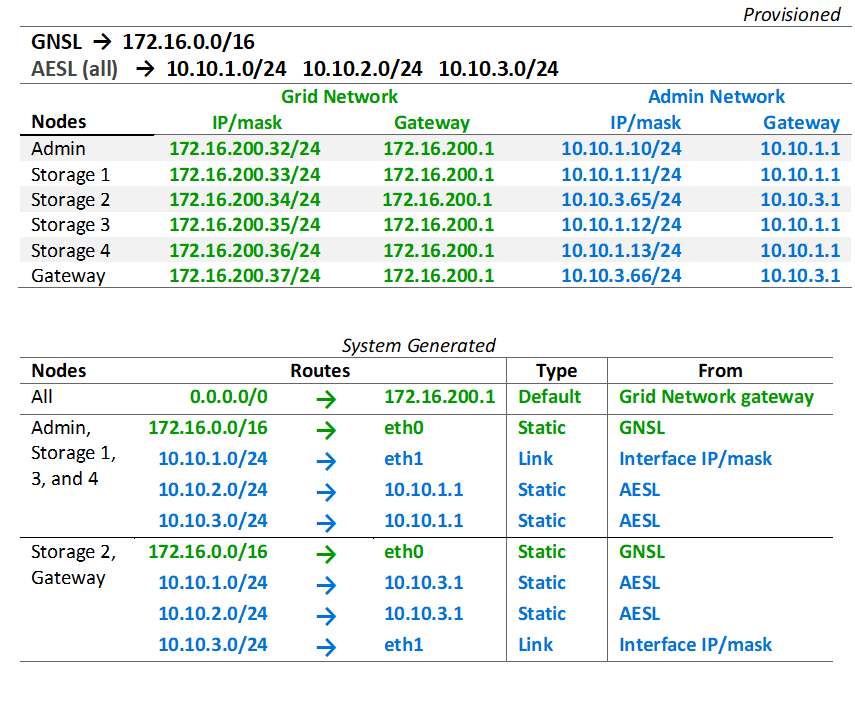 Las IP del administrador de grid Networks