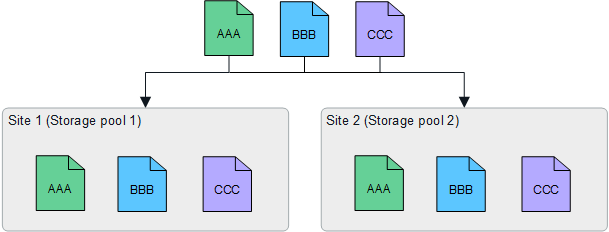 Haga una copia de 1 en cada uno de los 2 sitios: Pool de almacenamiento específico del sitio