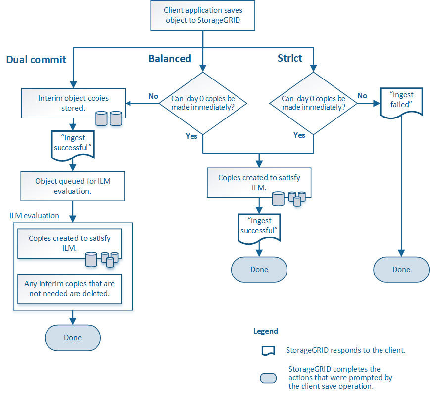 Diagrama que muestra cómo se produce la ingesta de objetos para cada opción de ingesta