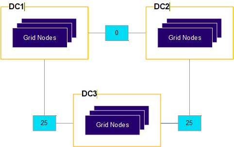 Diagrama conceptual para vincular costes entre centros de datos
